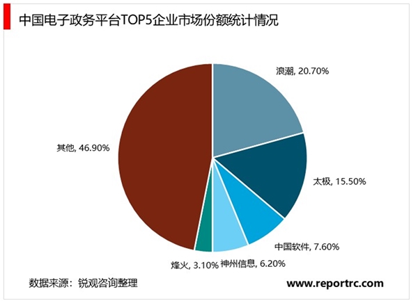 2020电子政务行业市场发展趋势分析，智慧城市发展需求将加剧行业竞争