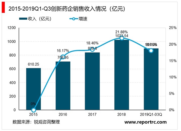 2020创新药市场发展趋势分析，中国创新逐步走向海外市场前景可期