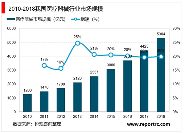 2020医疗器械行业市场规模及行业竞争格局分析，基层医疗机构需求大