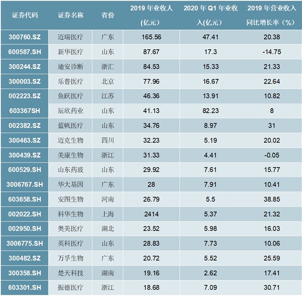 2020医疗器械行业市场规模及行业竞争格局分析，基层医疗机构需求大