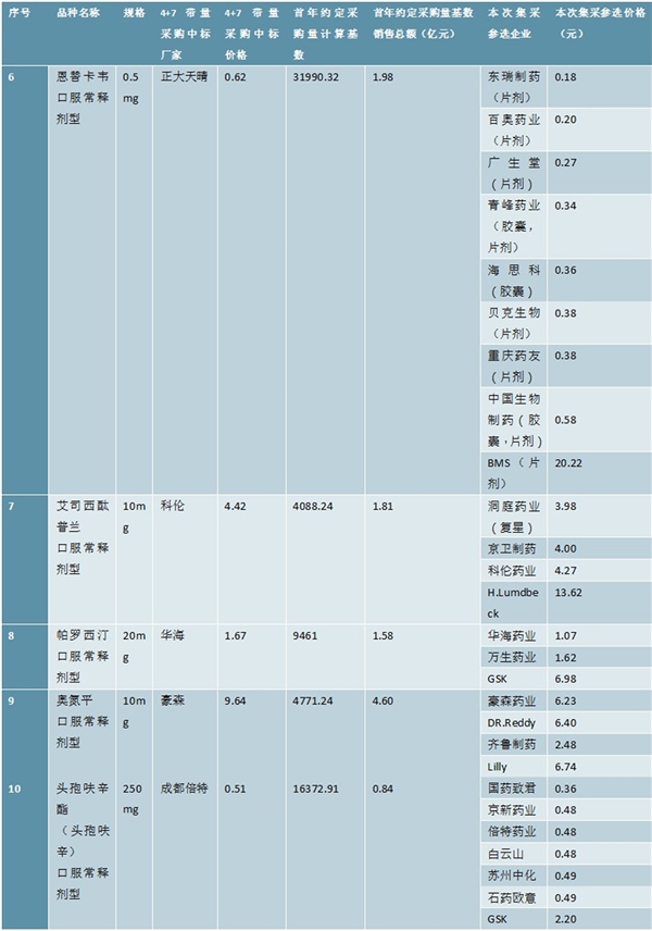 2020药品行业相关中标价格及相关企业梳理