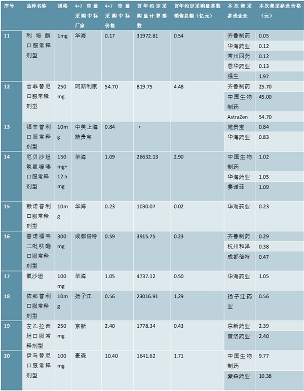 2020药品行业相关中标价格及相关企业梳理