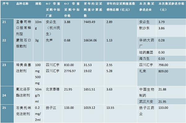 2020药品行业相关中标价格及相关企业梳理