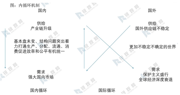 2020通信产业链市场现状分析，经济内循环开启通信产业链危机并存