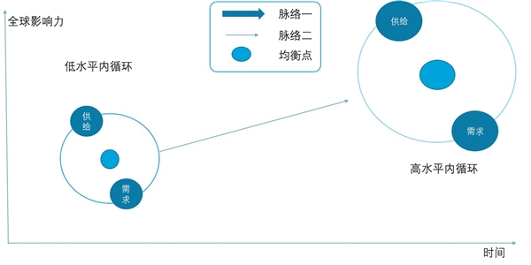 2020通信产业链市场现状分析，经济内循环开启通信产业链危机并存