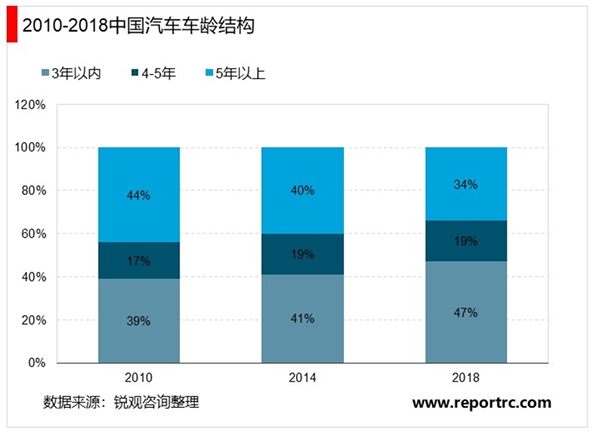 2020二手车行业市场现状分析，我国二手车市场规模将超过2.87万亿元