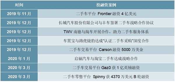 2020二手车行业市场现状分析，我国二手车市场规模将超过2.87万亿元