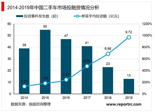 2020二手车行业市场现状分析，我国二手车市场规模将超过2.87万亿元