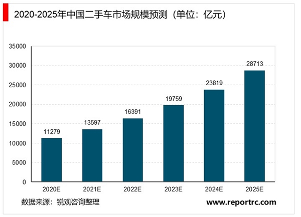 2020二手车行业市场现状分析，我国二手车市场规模将超过2.87万亿元