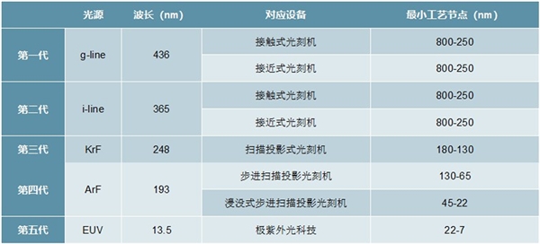 2020光刻机行业市场发展趋势分析，我国在该领域有很大的突破