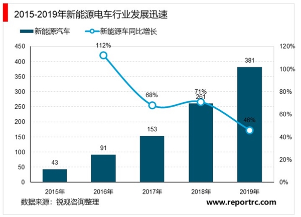 2020充电桩行业市场发展趋势分析，预期未来几年充电桩的增速将会有所提升