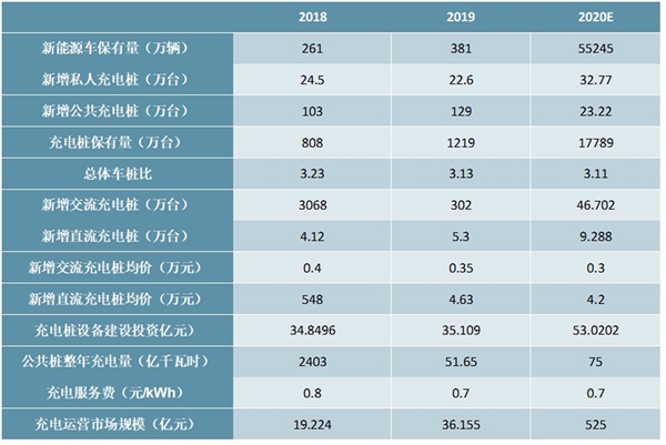 2020充电桩行业市场发展趋势分析，预期未来几年充电桩的增速将会有所提升