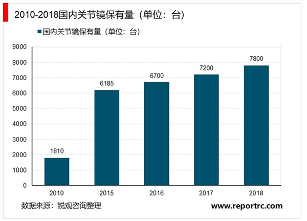 2020骨科植入器行业市场现状及行业前景分析，运动医学一级市场受追棒