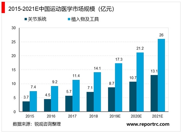 2020骨科植入器行业市场现状及行业前景分析，运动医学一级市场受追棒