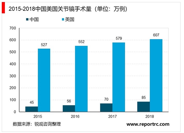 2020骨科植入器行业市场现状及行业前景分析，运动医学一级市场受追棒