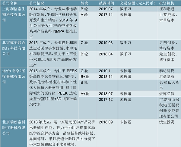 2020骨科植入器行业市场现状及行业前景分析，运动医学一级市场受追棒