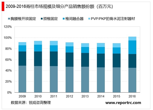 2020骨科植入行业市场发展趋势分析，手术技术的进步骨科脊柱医疗器械市场市场前景可观