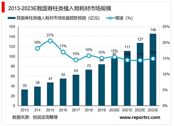 2020骨科植入行业市场发展趋势分析，手术技术的进步骨科脊柱医疗器械市场市场前景可观