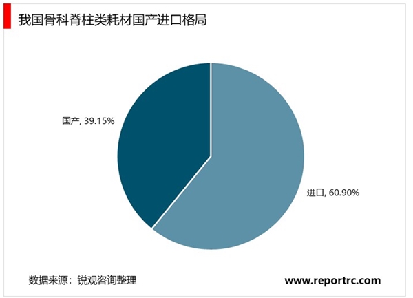 2020骨科植入行业市场发展趋势分析，手术技术的进步骨科脊柱医疗器械市场市场前景可观