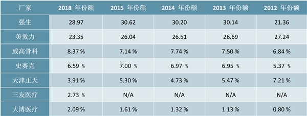 2020骨科植入行业市场发展趋势分析，手术技术的进步骨科脊柱医疗器械市场市场前景可观