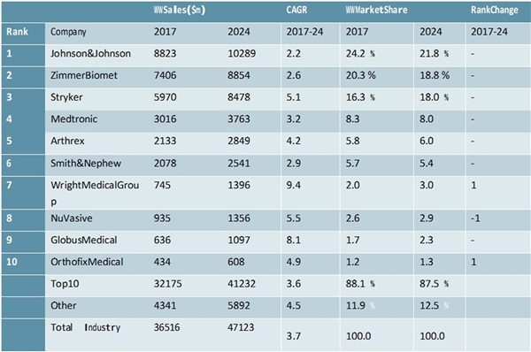2020骨科医疗械行业市场发展趋势分析，扩充产品线国际化推动行业高速发展
