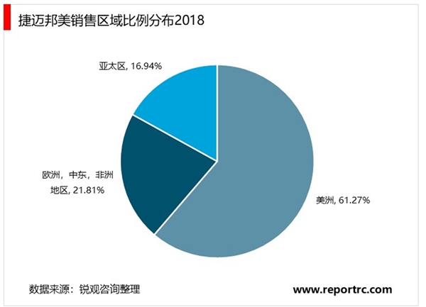 2020骨科医疗械行业市场发展趋势分析，扩充产品线国际化推动行业高速发展