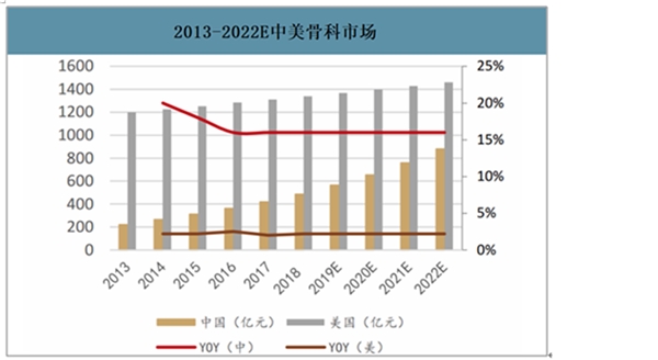 2020骨科医疗器械行业市场发展前景分析，随着人口老龄化中国骨科器械市场成长空间巨大