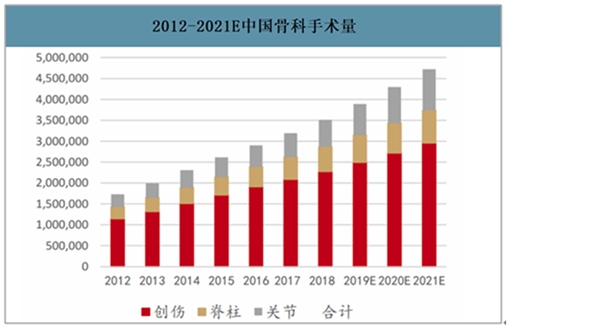 2020骨科医疗器械行业市场发展前景分析，随着人口老龄化中国骨科器械市场成长空间巨大