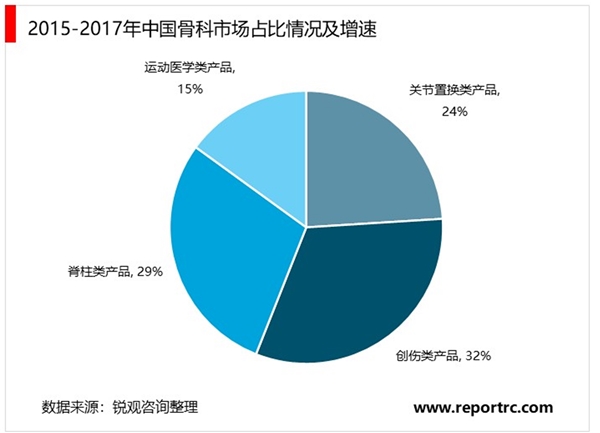 2020骨科医疗器械行业市场发展前景分析，随着人口老龄化中国骨科器械市场成长空间巨大