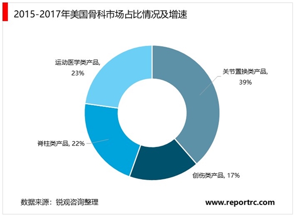 2020骨科医疗器械行业市场发展前景分析，随着人口老龄化中国骨科器械市场成长空间巨大