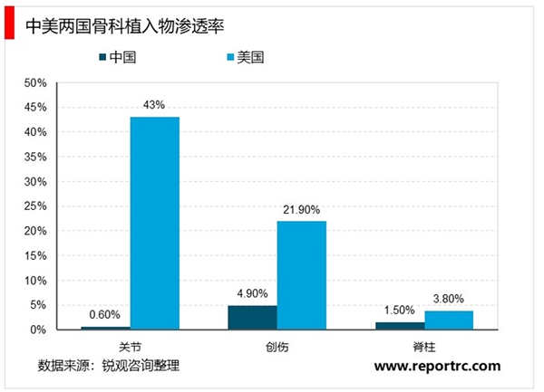 2020骨科医疗器械行业市场发展前景分析，随着人口老龄化中国骨科器械市场成长空间巨大