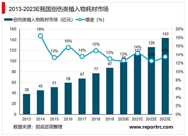 2020骨科创伤器械行业市场发展趋势分析，进口替代充分的骨科创伤渗透率持续提升