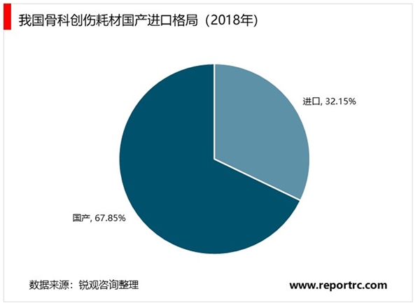 2020骨科创伤器械行业市场发展趋势分析，进口替代充分的骨科创伤渗透率持续提升