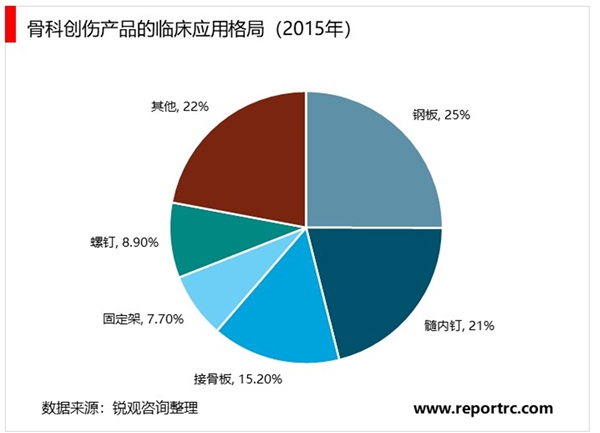 2020骨科创伤器械行业市场发展趋势分析，进口替代充分的骨科创伤渗透率持续提升