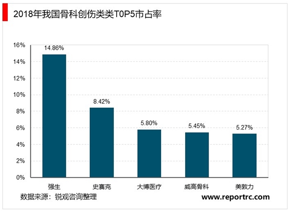2020骨科创伤器械行业市场发展趋势分析，进口替代充分的骨科创伤渗透率持续提升