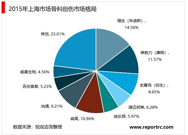 2020骨科创伤器械行业市场发展趋势分析，进口替代充分的骨科创伤渗透率持续提升