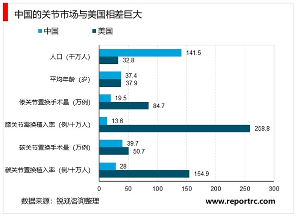 2020骨科植入器行业市场发展趋势分析，（内附：中美市场对比，市场均价，骨关节植入物市场份额）