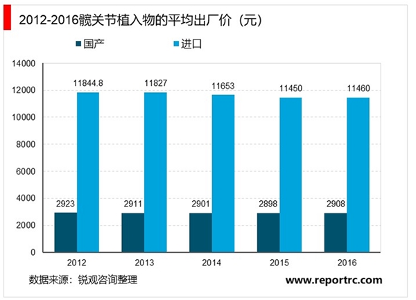 2020骨科植入器行业市场发展趋势分析，（内附：中美市场对比，市场均价，骨关节植入物市场份额）