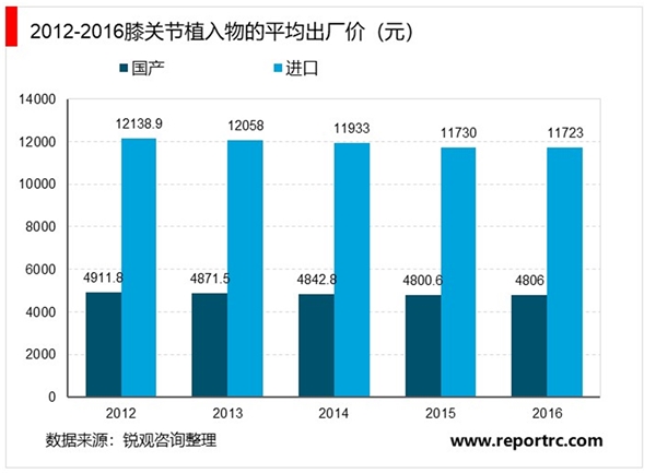 2020骨科植入器行业市场发展趋势分析，（内附：中美市场对比，市场均价，骨关节植入物市场份额）