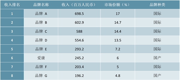 2020骨科植入器行业市场发展趋势分析，（内附：中美市场对比，市场均价，骨关节植入物市场份额）