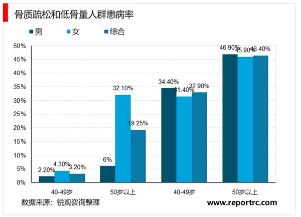 2020骨科耗材行业市场发展趋势分析，得益于中国老龄化老年疾病高发市场发展空间可期