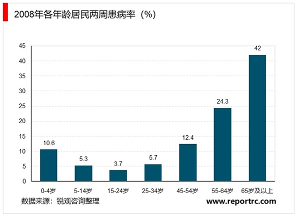 2020骨科耗材行业市场发展趋势分析，得益于中国老龄化老年疾病高发市场发展空间可期