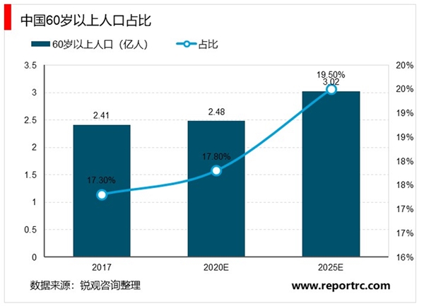 2020骨科耗材行业市场发展趋势分析，得益于中国老龄化老年疾病高发市场发展空间可期