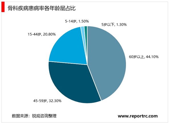 2020骨科耗材行业市场发展趋势分析，得益于中国老龄化老年疾病高发市场发展空间可期