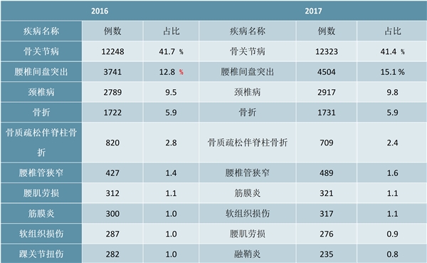2020骨科耗材行业市场发展趋势分析，得益于中国老龄化老年疾病高发市场发展空间可期