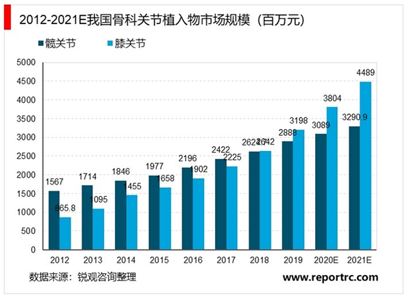 2020骨科植入器行业发展前景分析，生活节奏变快骨关节炎发病有年轻化骨关节市场发展前景广阔