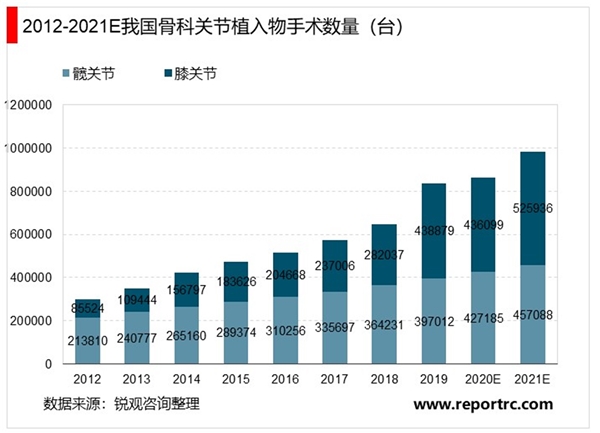 2020骨科植入器行业发展前景分析，生活节奏变快骨关节炎发病有年轻化骨关节市场发展前景广阔