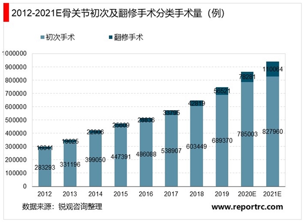 2020骨科植入器行业发展前景分析，生活节奏变快骨关节炎发病有年轻化骨关节市场发展前景广阔