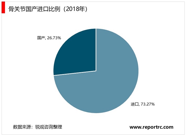 2020骨科植入器行业发展前景分析，生活节奏变快骨关节炎发病有年轻化骨关节市场发展前景广阔