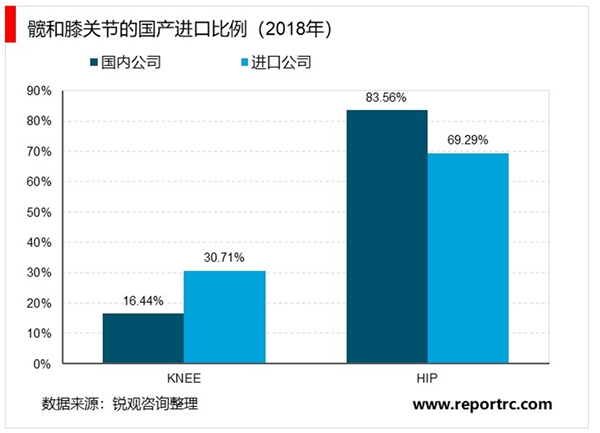 2020骨科植入器行业发展前景分析，生活节奏变快骨关节炎发病有年轻化骨关节市场发展前景广阔